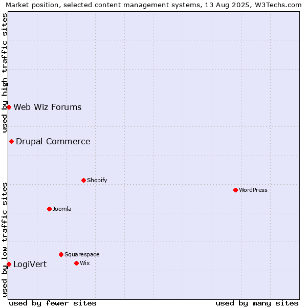 Market position of Drupal Commerce vs. LogiVert vs. Web Wiz Forums