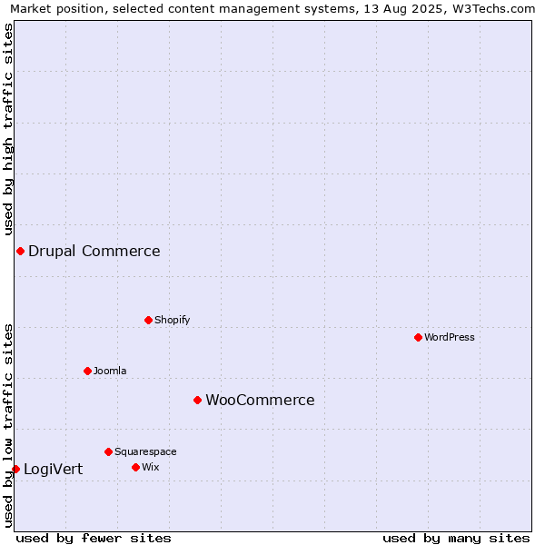 Market position of WooCommerce vs. Drupal Commerce vs. LogiVert