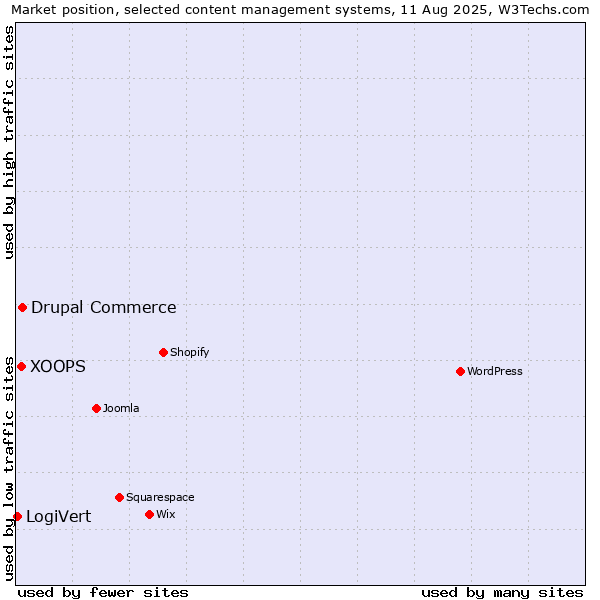 Market position of Drupal Commerce vs. XOOPS vs. LogiVert