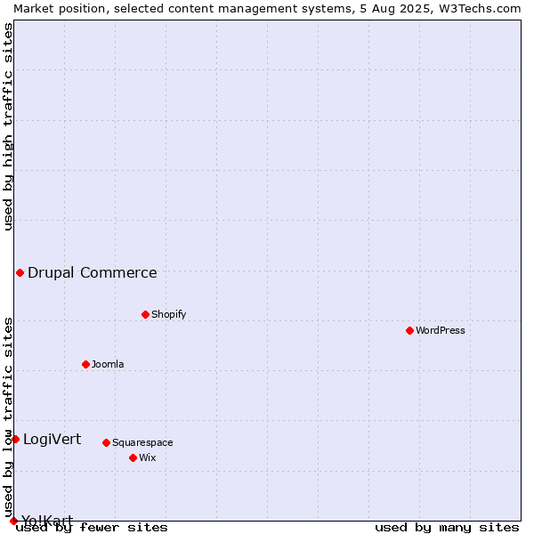 Market position of Drupal Commerce vs. LogiVert vs. Yo!Kart