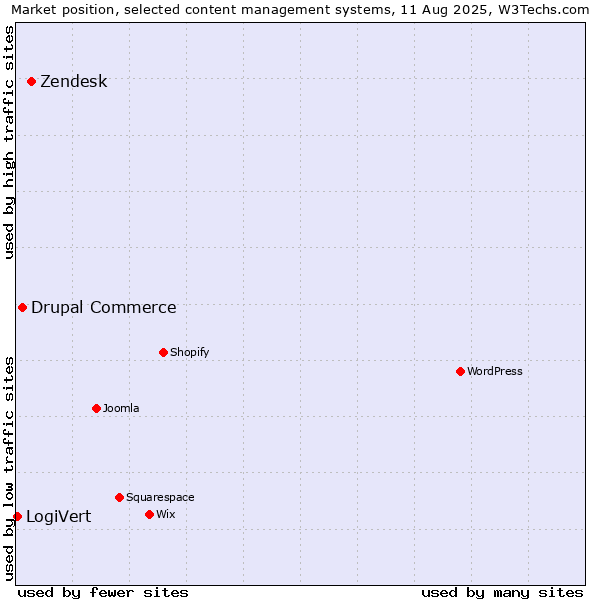 Market position of Zendesk vs. Drupal Commerce vs. LogiVert
