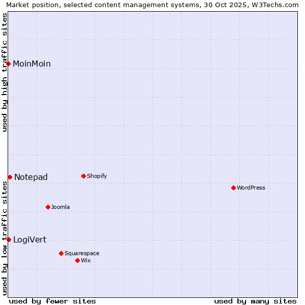 Market position of Notepad vs. LogiVert vs. MoinMoin