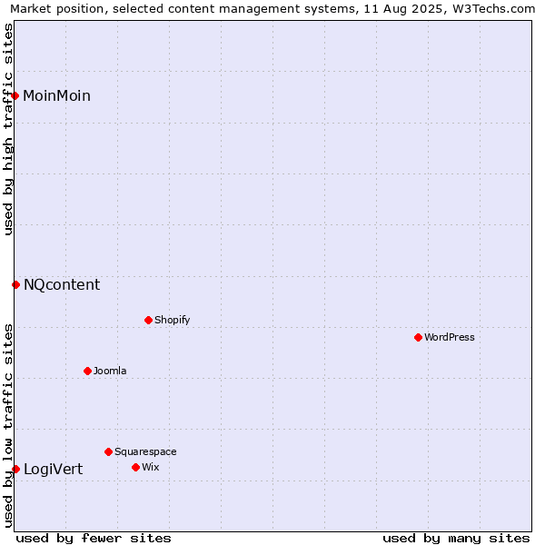 Market position of LogiVert vs. NQcontent vs. MoinMoin