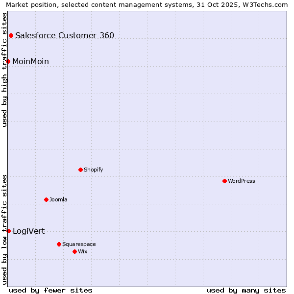 Market position of Salesforce Customer 360 vs. LogiVert vs. MoinMoin
