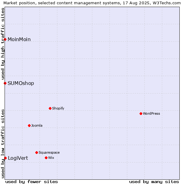 Market position of LogiVert vs. MoinMoin vs. SUMOshop