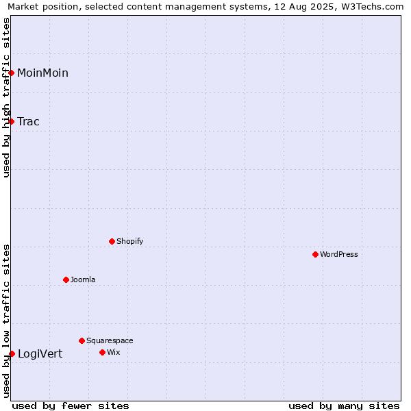 Market position of LogiVert vs. MoinMoin vs. Trac