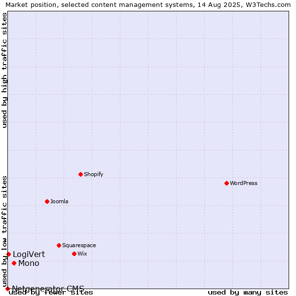 Market position of Mono vs. LogiVert vs. Netgenerator CMS