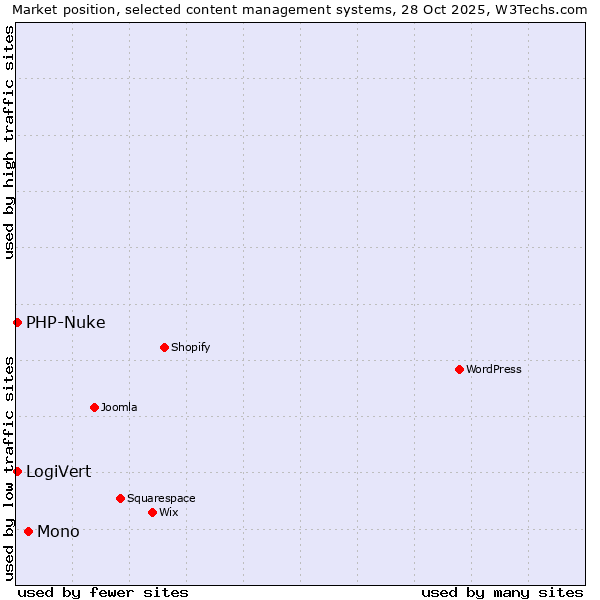 Market position of Mono vs. LogiVert vs. PHP-Nuke