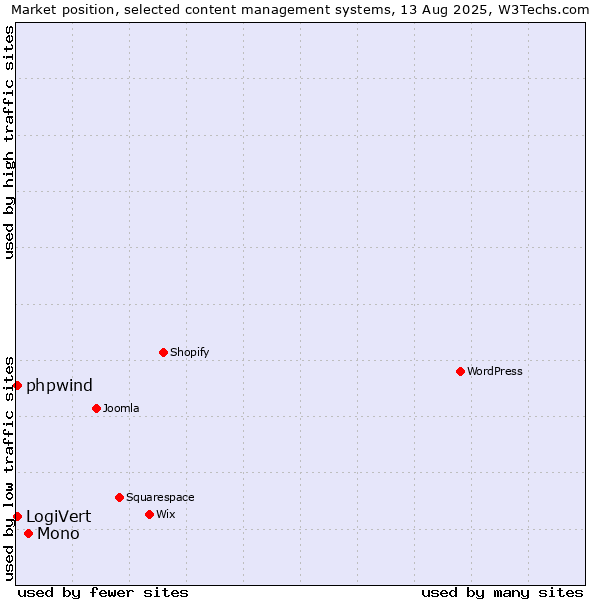 Market position of Mono vs. LogiVert vs. phpwind