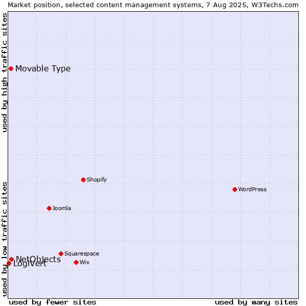 Market position of NetObjects vs. Movable Type vs. LogiVert