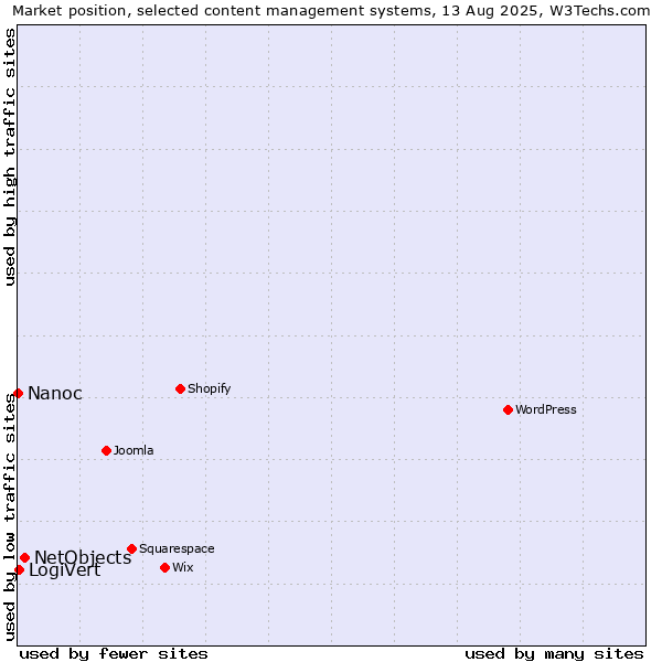Market position of NetObjects vs. LogiVert vs. Nanoc