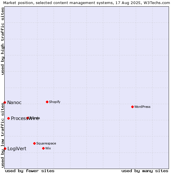Market position of ProcessWire vs. LogiVert vs. Nanoc