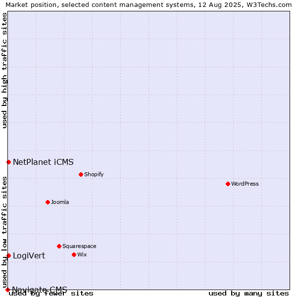 Market position of LogiVert vs. NetPlanet iCMS vs. Navigate CMS