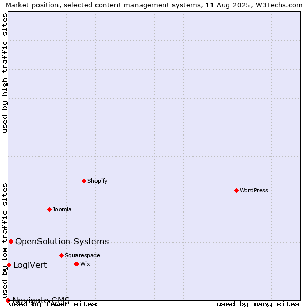 Market position of OpenSolution Systems vs. LogiVert vs. Navigate CMS