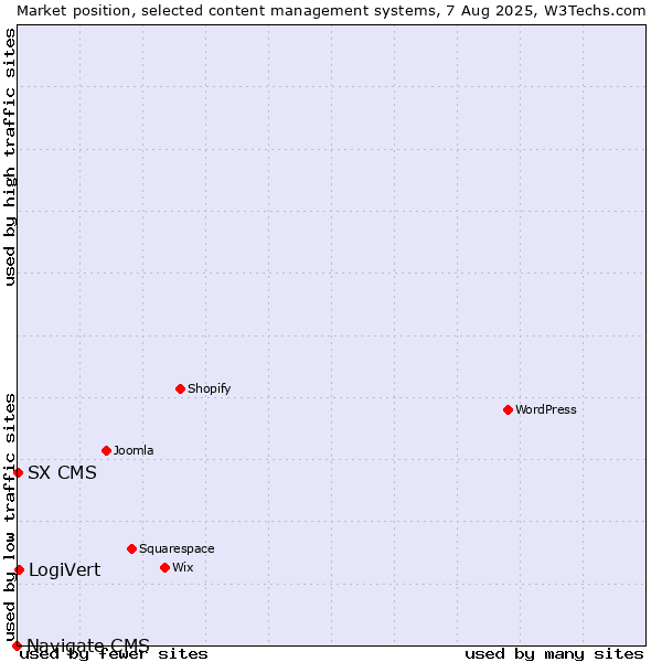 Market position of LogiVert vs. SX CMS vs. Navigate CMS