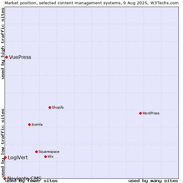 Market position of VuePress vs. LogiVert vs. Navigate CMS