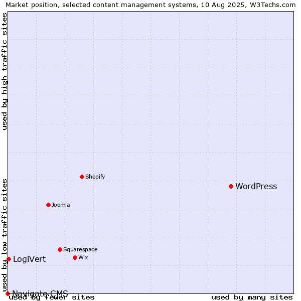 Market position of WordPress vs. LogiVert vs. Navigate CMS