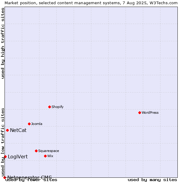 Market position of NetCat vs. LogiVert vs. Netgenerator CMS
