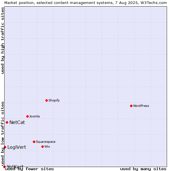 Market position of NetCat vs. LogiVert vs. Yo!Kart