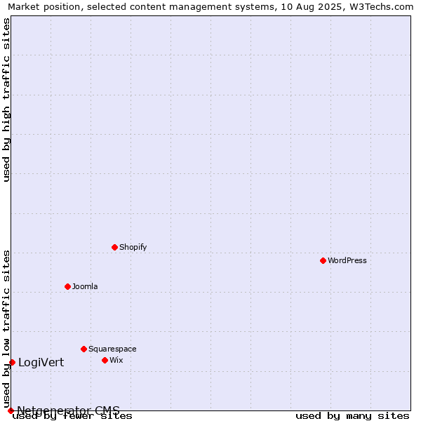 Market position of LogiVert vs. Netgenerator CMS