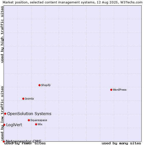 Market position of OpenSolution Systems vs. LogiVert vs. Netgenerator CMS
