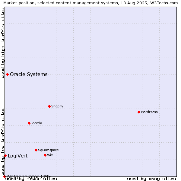Market position of Oracle Systems vs. LogiVert vs. Netgenerator CMS