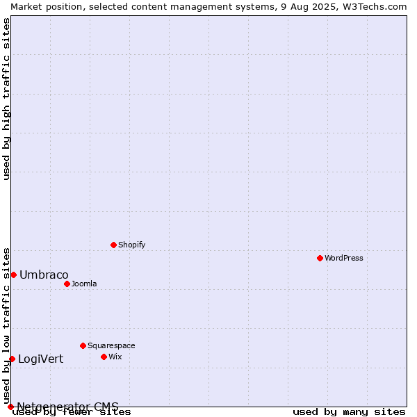 Market position of Umbraco vs. LogiVert vs. Netgenerator CMS
