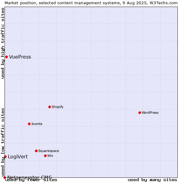 Market position of VuePress vs. LogiVert vs. Netgenerator CMS