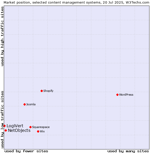 Market position of NetObjects vs. LogiVert