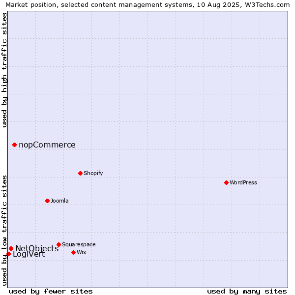 Market position of nopCommerce vs. NetObjects vs. LogiVert