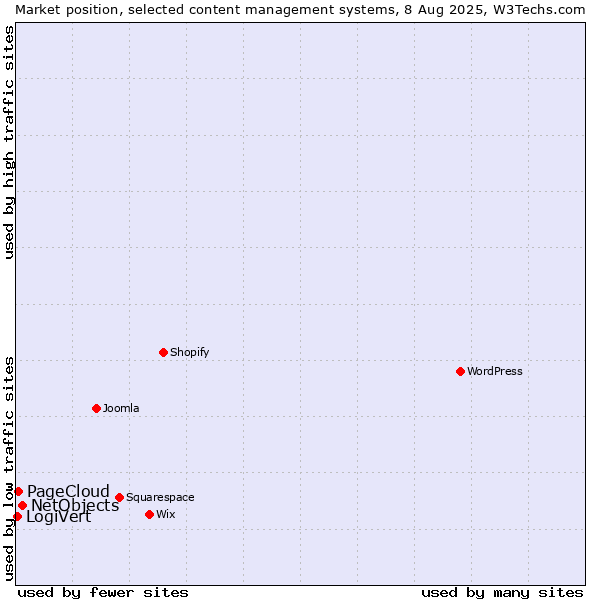 Market position of NetObjects vs. PageCloud vs. LogiVert