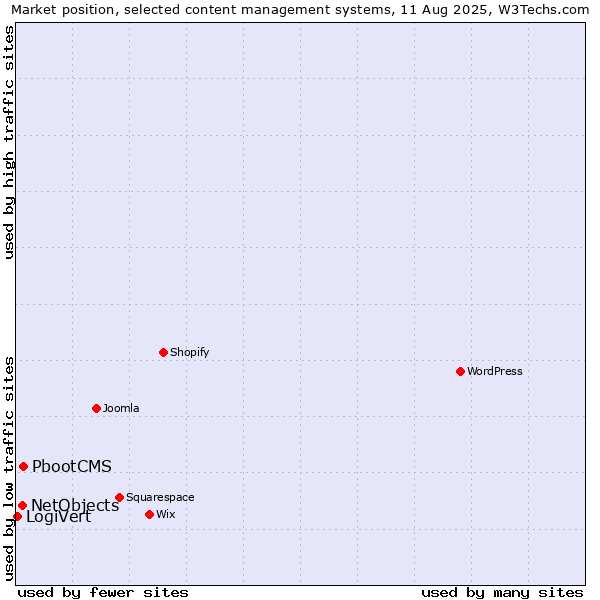 Market position of PbootCMS vs. NetObjects vs. LogiVert