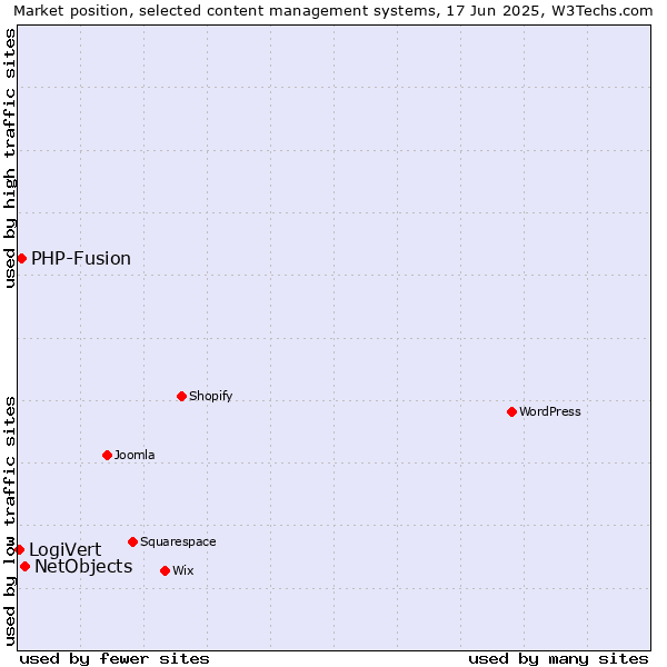 Market position of NetObjects vs. PHP-Fusion vs. LogiVert