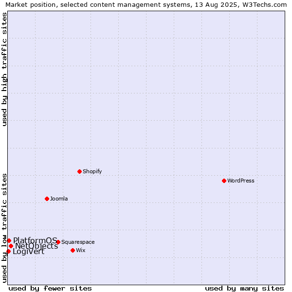 Market position of NetObjects vs. PlatformOS vs. LogiVert