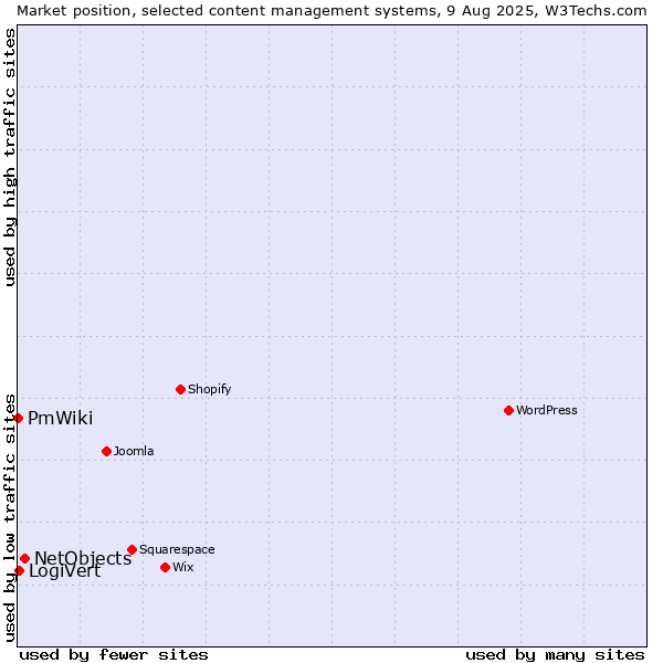 Market position of NetObjects vs. LogiVert vs. PmWiki