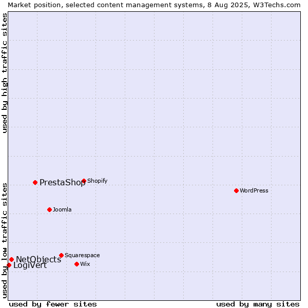 Market position of PrestaShop vs. NetObjects vs. LogiVert