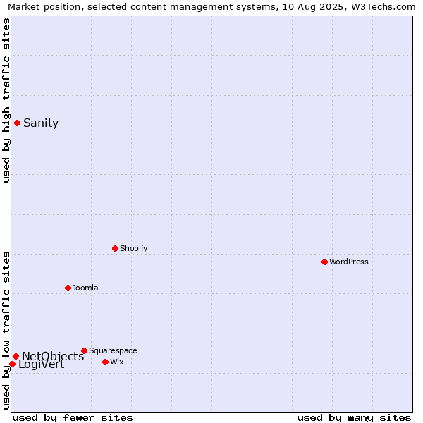 Market position of Sanity vs. NetObjects vs. LogiVert