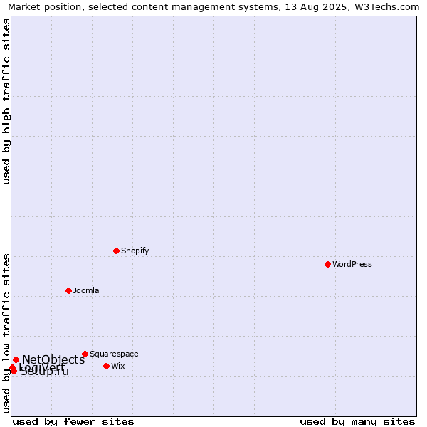 Market position of NetObjects vs. Setup.ru vs. LogiVert
