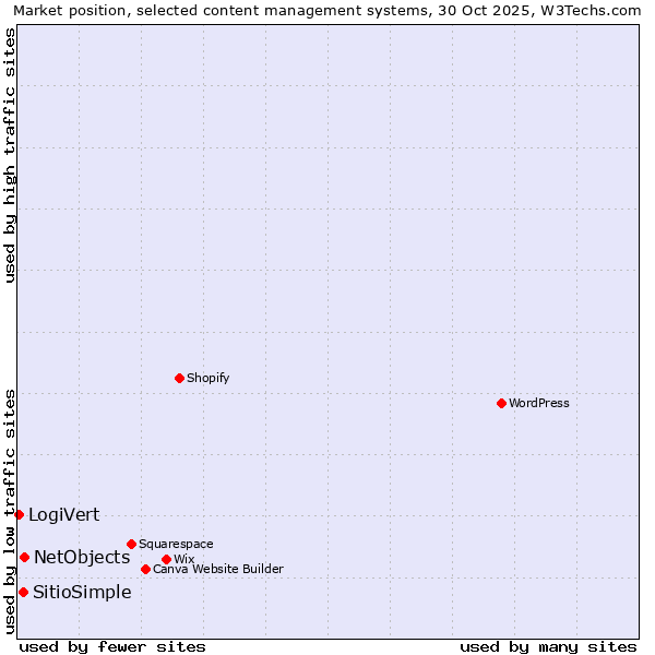 Market position of NetObjects vs. SitioSimple vs. LogiVert
