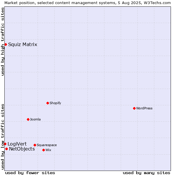 Market position of NetObjects vs. Squiz Matrix vs. LogiVert