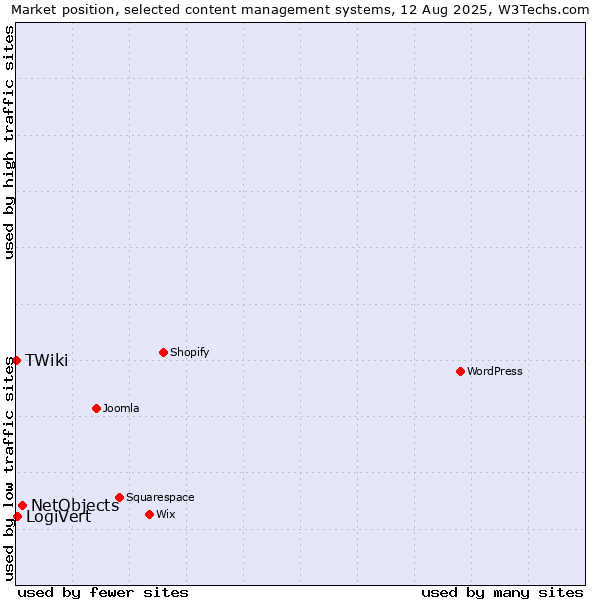 Market position of NetObjects vs. LogiVert vs. TWiki