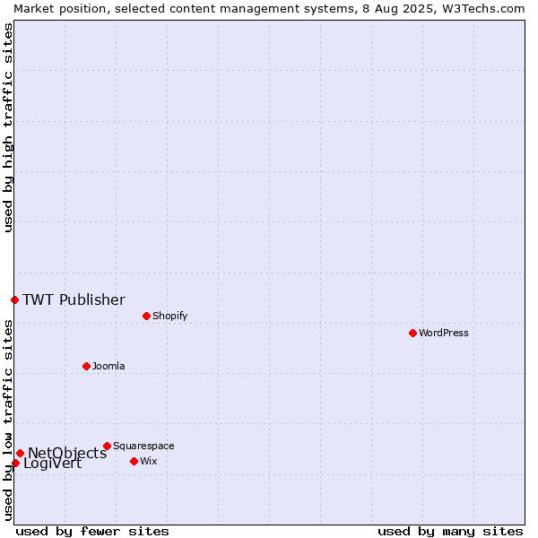 Market position of NetObjects vs. LogiVert vs. TWT Publisher