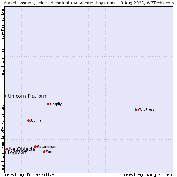Market position of NetObjects vs. Unicorn Platform vs. LogiVert