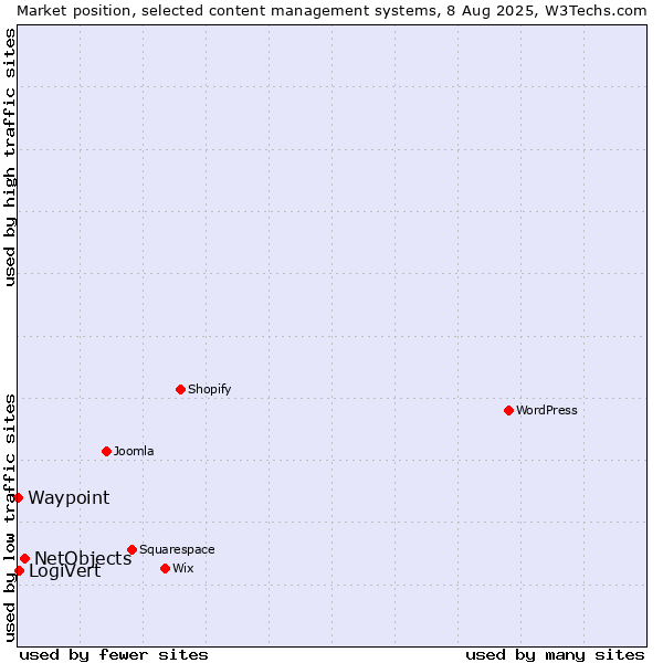 Market position of NetObjects vs. LogiVert vs. Waypoint