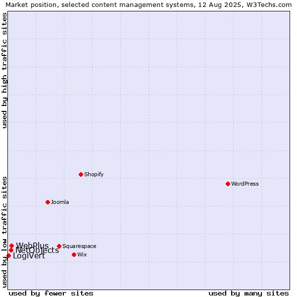 Market position of WebPlus vs. NetObjects vs. LogiVert