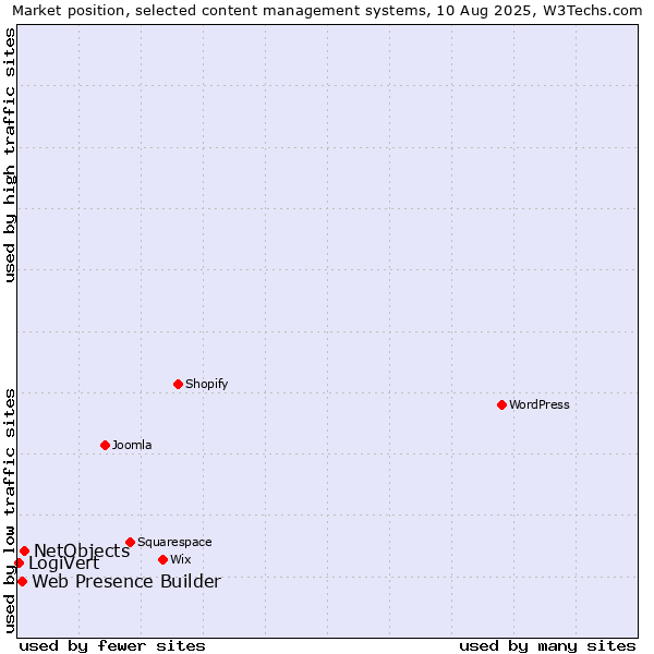 Market position of NetObjects vs. Web Presence Builder vs. LogiVert