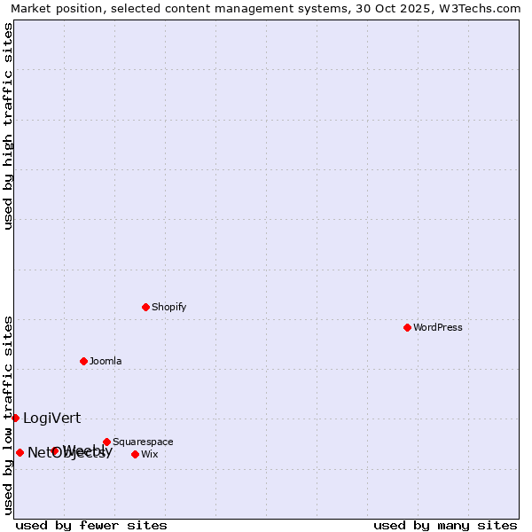 Market position of Weebly vs. NetObjects vs. LogiVert