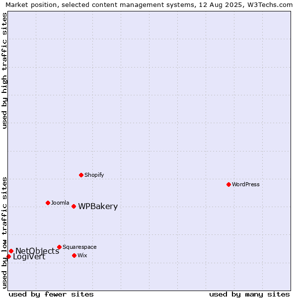 Market position of WPBakery vs. NetObjects vs. LogiVert