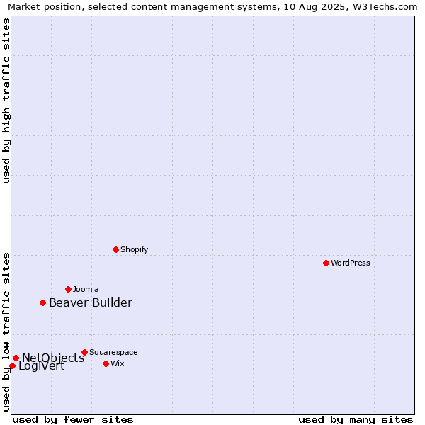 Market position of Beaver Builder vs. NetObjects vs. LogiVert