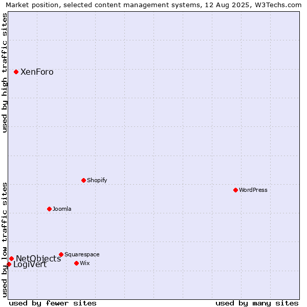 Market position of XenForo vs. NetObjects vs. LogiVert